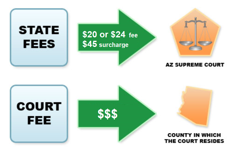 state and court fees
